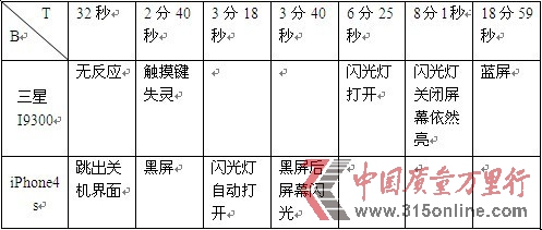 消費評測機構稱蘋果屏幕出色三星更易排水