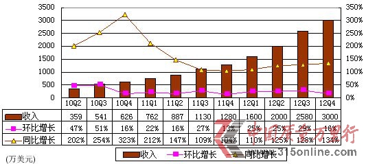 圖解網秦季報：計入手游收入 運營利潤率僅1%