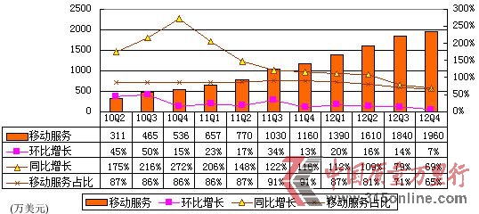 圖解網秦季報：計入手游收入 運營利潤率僅1%