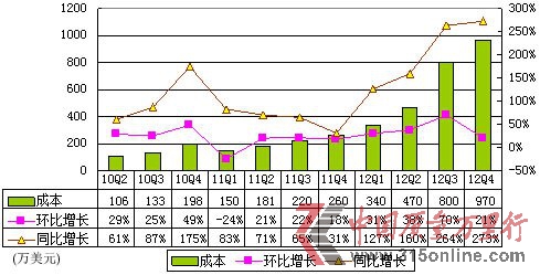 圖解網秦季報：計入手游收入 運營利潤率僅1%