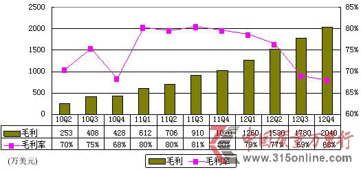 圖解網秦季報：計入手游收入 運營利潤率僅1%