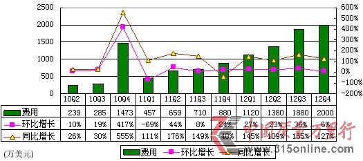 圖解網秦季報：計入手游收入 運營利潤率僅1%