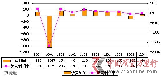 圖解網秦季報：計入手游收入 運營利潤率僅1%