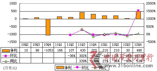 圖解網秦季報：計入手游收入 運營利潤率僅1%