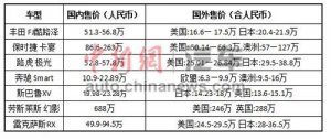 Jeep牧馬人國內(nèi)售價是國外3倍 價格任由廠商定