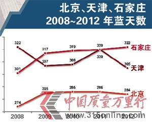ʯf2008~2012{씵